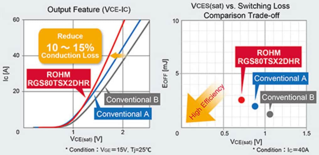 Performance Graph - ROHM Semiconductor RGS Field Stop Trench Automotive IGBTs